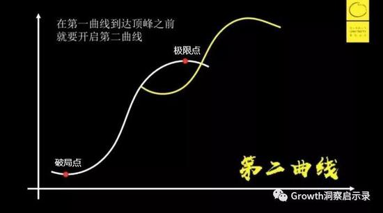 來自混沌大學,李善友老師的“第二曲線”思維模型