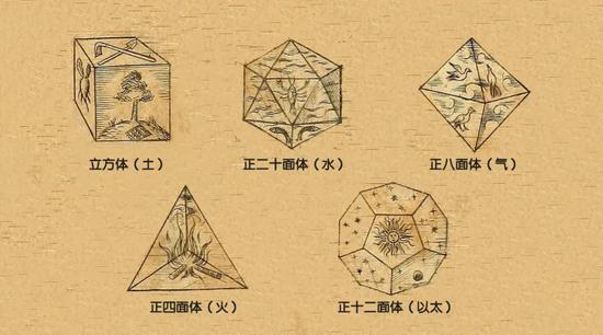 柏拉图用正多面体来定义古老元素：立方体（土）、正二十面体（水）、正八面体（气）、正四面体（火）、正十二面体（以太）。| 图片来源：Wikipedia