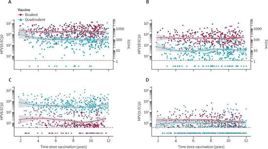 二价（红线）和四价（蓝线）疫苗接种者中，随着时间推移，HPV16（A）、HPV18（B）、HPV6（C）、和HPV31（D）的抗体水平（EC50值）