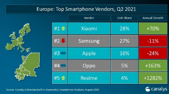 2021年Q2欧洲手机市场情况，图源Canalys