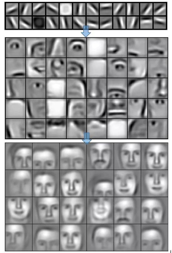 人脸识别时每一层神经网络“学习”的特征。（图片来源：http://web.eecs.umich.edu/~honglak/icml09-ConvolutionalDeepBeliefNetworks.pdf）