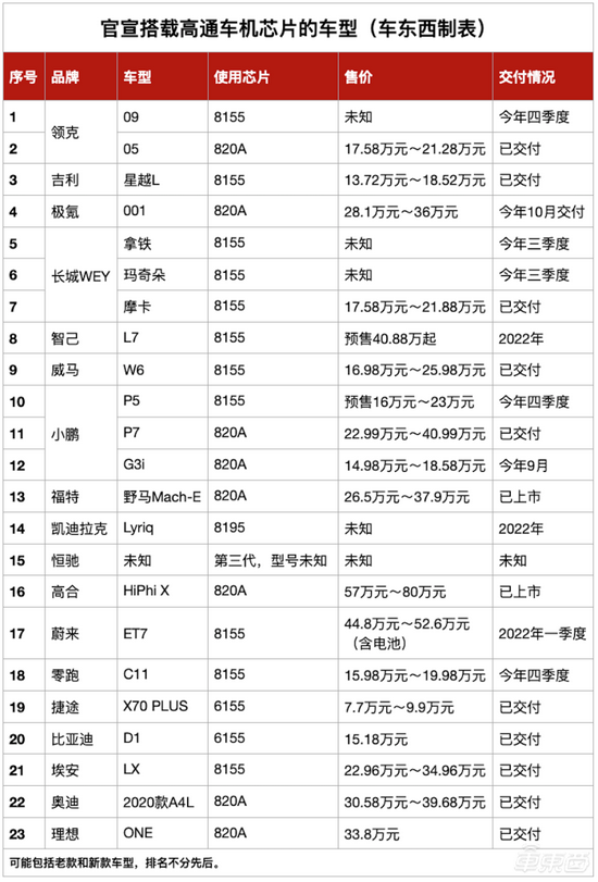 ▲官宣搭载高通车机芯片的车型