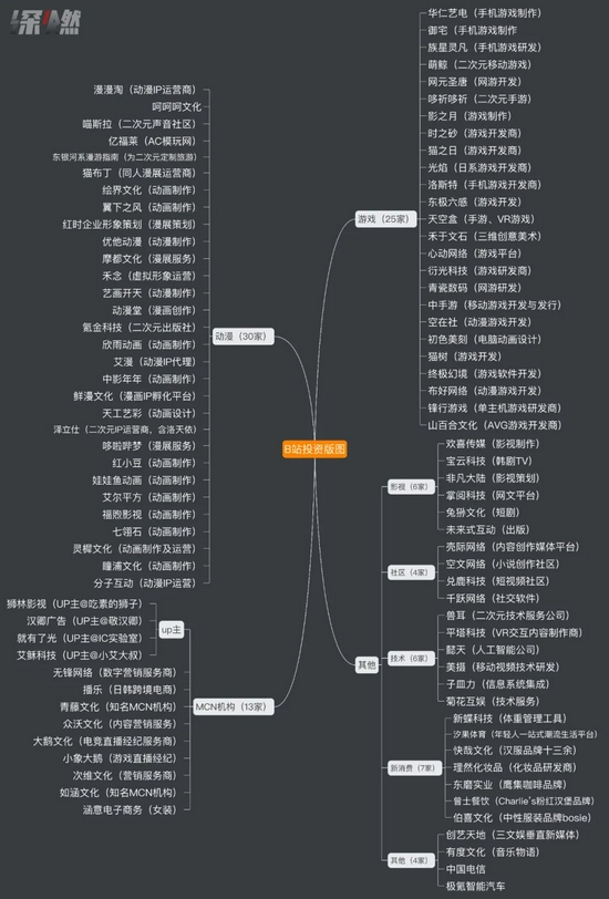 B站投资版图　信息来源 / 企查查 制图 / 深燃