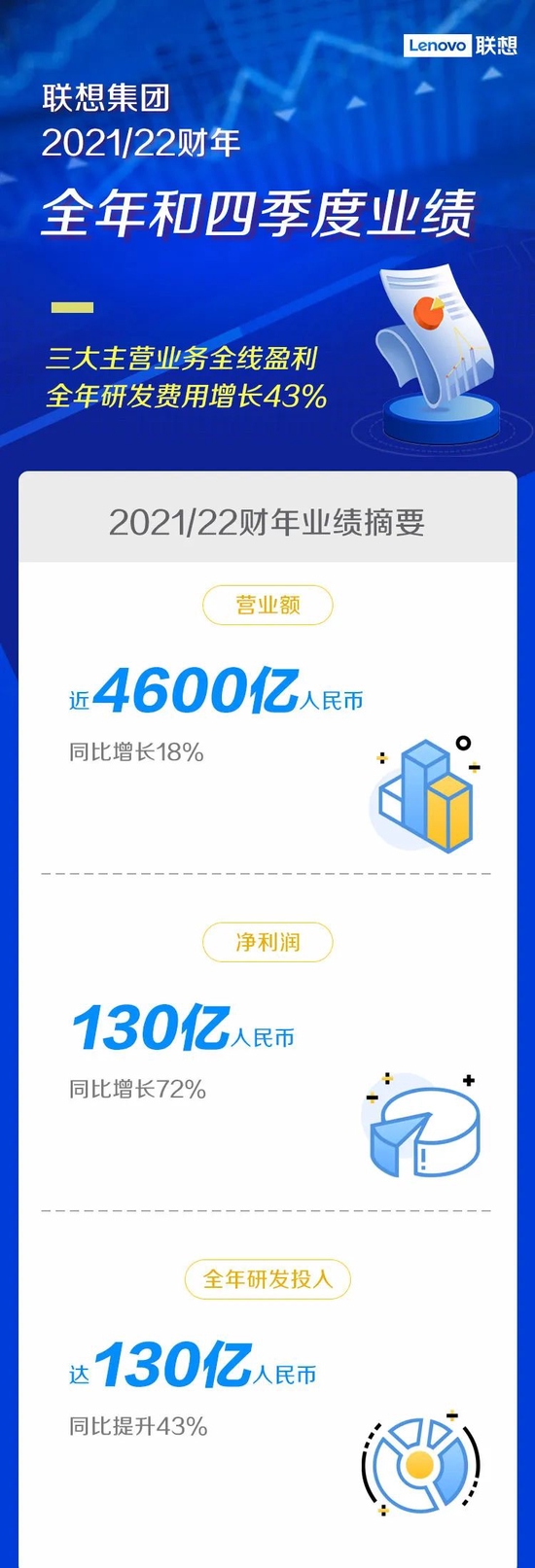 一图读懂联想集团2021/22财年全年及第四季度业绩