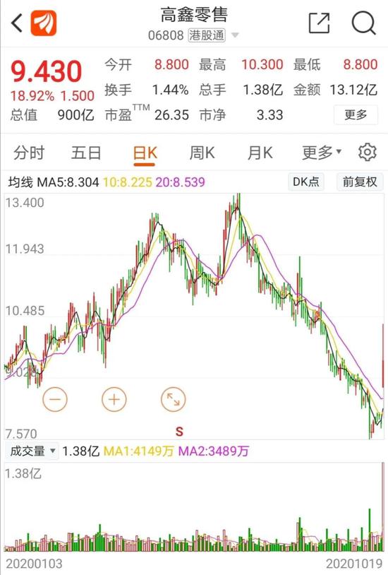 高鑫零售今年以来股价走势图