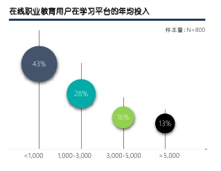 图源：益普索《2019中国在线职业教育市场发展报告》