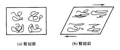 高分子溶液的高分子在受剪切力前成卷曲状态，受剪切力后发生平行排列（图片来源：高分子材料流变学。吴其晔，巫静安编）