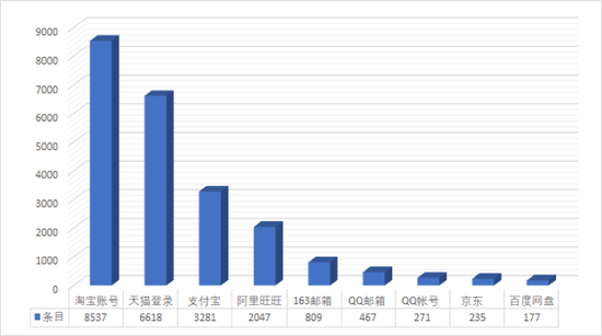 被盗取的登录信息数据统计信息