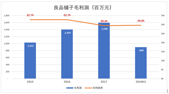 良品铺子毛利润率不低，但销售费用、管理费用负担沉重。