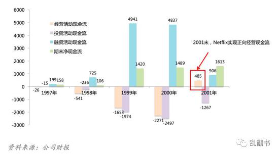 Netflix前传:上市失败,泡沫裁员,CEO如何走过生死边缘 Netflix1997-2001年现金流(万美元)