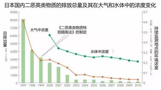 日本国内二恶英类物质的排放总量及其在大气和水体中的浓度变化（图片来源：https：//www.env.go.jp/recycle/circul/venous_industry/ja/history.pdf）