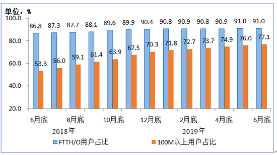 工信部：上半年移动互联网累计流量达554亿GB