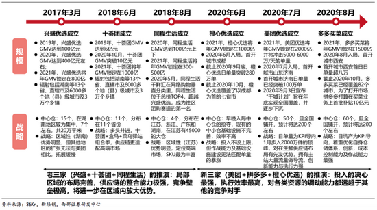 社区团购竞争格局、规模和战略对比