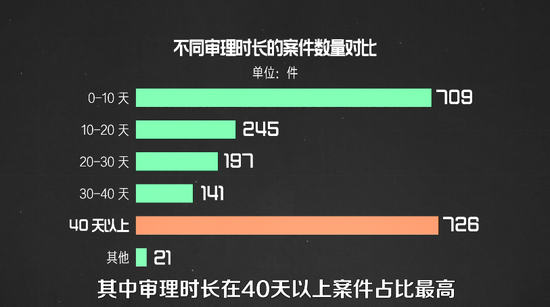 不同审理时长的电信诈骗案件数量对比