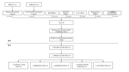 创事记|途虎养车要上市了：腾讯是大股东，三年亏了30亿