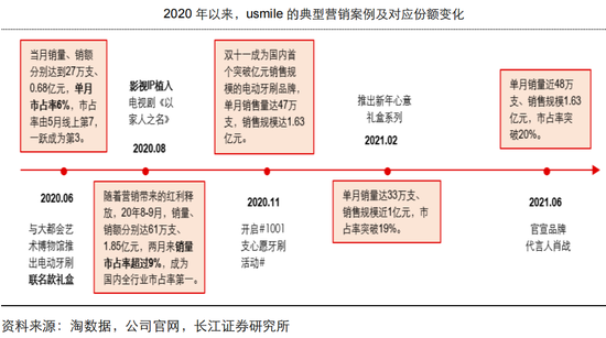 usmile营销案例