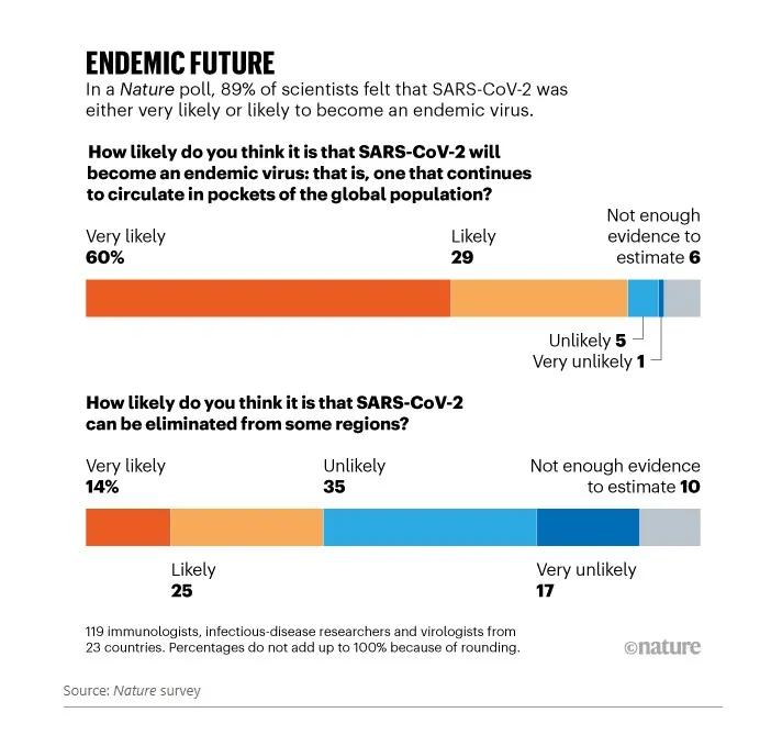 近九成科学家认为新冠病毒不会消失 这对生活意味着什么 It 与健康 Cnbeta Com