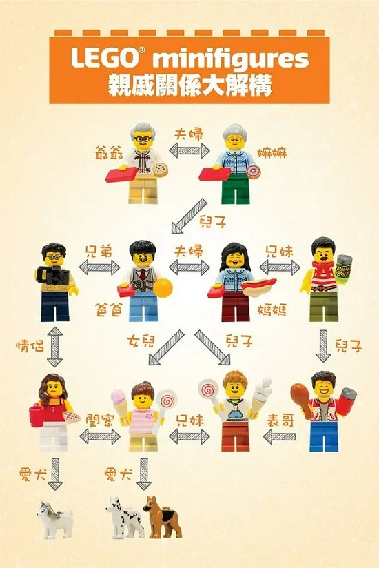 网友制LEGO®minifigures亲戚人物关系图，来源网络