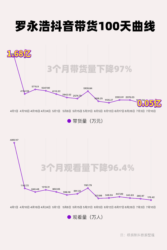 罗永浩带货量暴跌97% 电商直播怎么就不行了？