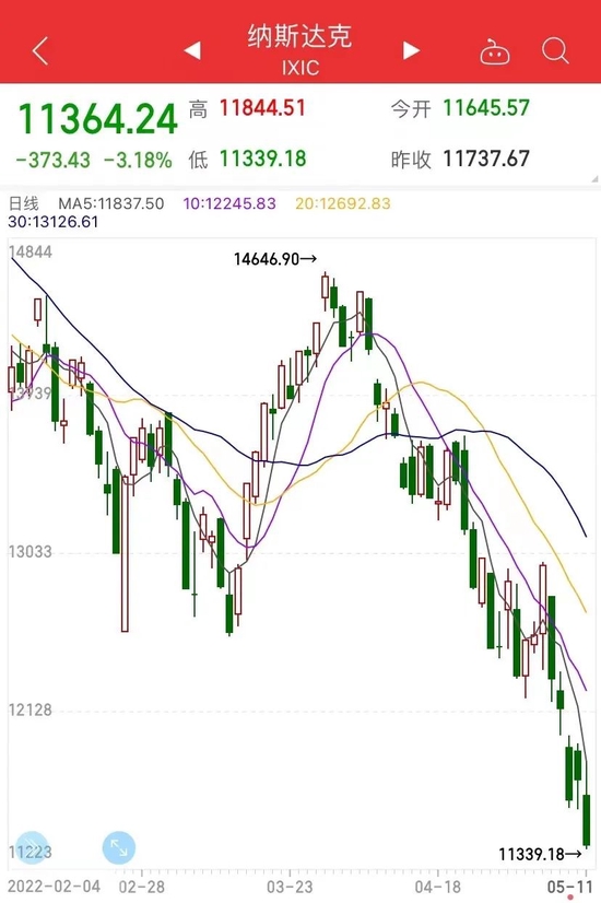 科技股领跌，苹果跌超5%，微软跌超3%，特斯拉跌超8%，脸书跌超4%。