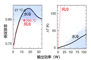两种冷却方式对比，左图为两种冷却方式的功效，右图为两种冷却方式在不同输出功率下的温度 | https：//www.nature.com/articles/s41586-020-2666-1