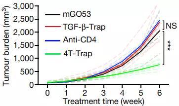 4T-Trap和其他抗体治疗后肿瘤负荷随时间的变化