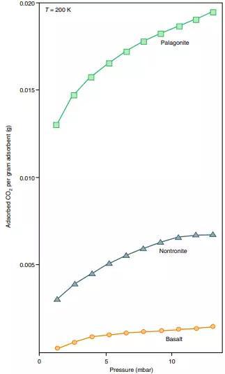 青铜矿、绿脱石和玄武岩的CO2吸附等温线。Jakosky & Edwards
