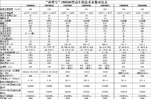 ▲CRH380型旅客列车技术参数表