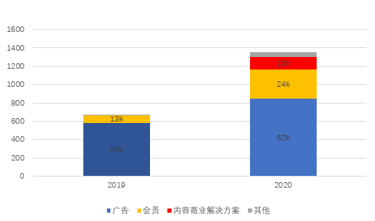 过去两年，知乎收入构成变化数据来源：招股书