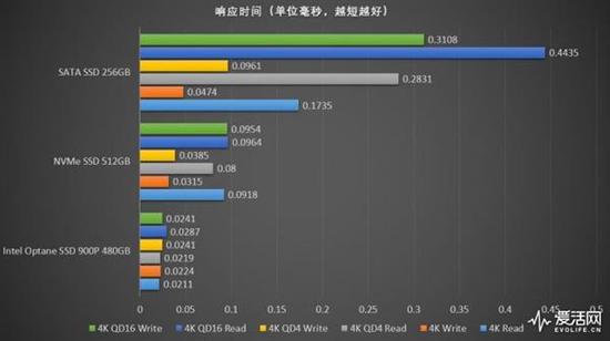 optane:一步封王秒杀所有 Intel傲腾900P SSD实测
