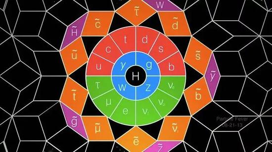 对称性是标准模型的基础。图中圆圈部分代表了标准模型中的粒子，比如光子和电子。外围则是超对称理论提出的假想粒子。（图片来源：YouTube/Particle Fever）