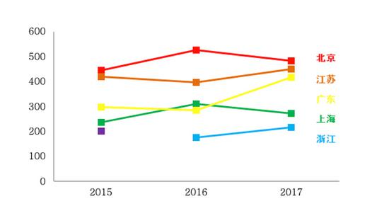 图6  2015-2018年六地居民人均医疗健康消费支出