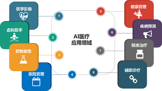 图1  AI医疗应用场景