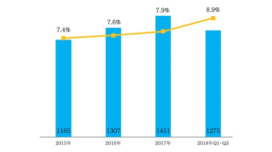 图5  2015-2018年全国居民人均医疗健康消费支出（元）