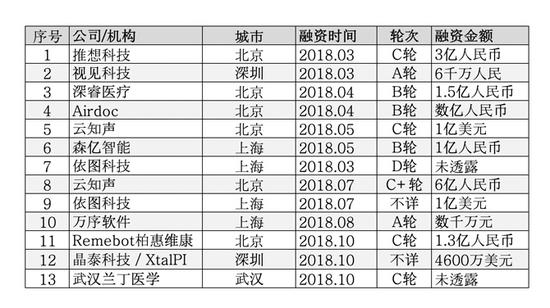 图4  2018年3-10月AI医疗融资项目汇总