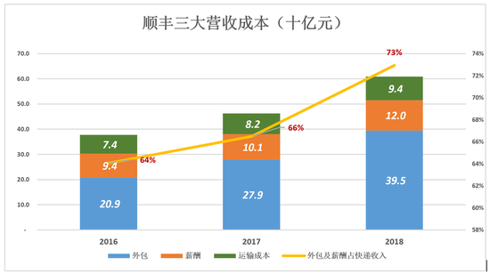 掉队的顺丰：增速断崖式下跌 业务量跌出行业前五