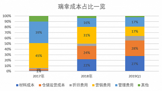 数据来源：招股书、界面新闻研究部