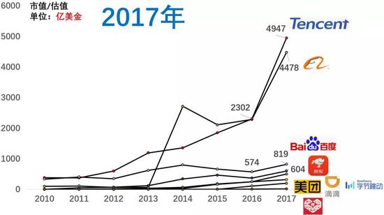 百度市值掉到第八，近十年互联网公司格局变化