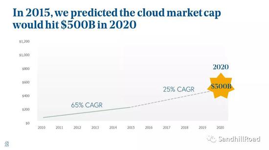 数据来源：State of the Cloud 2020