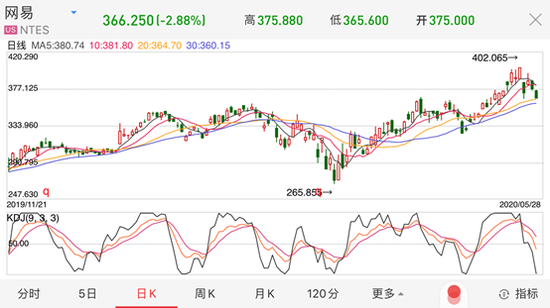 网易有什么新游戏 (图片来源:同花顺)