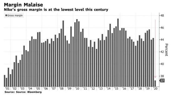 耐克录得本世纪最低的毛利率