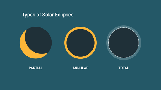 黑色部分是月亮的轮廓，也即太阳被遮挡的部分，从左至右依次为日偏食、日环食、日全食。Credit：@timeanddate.com