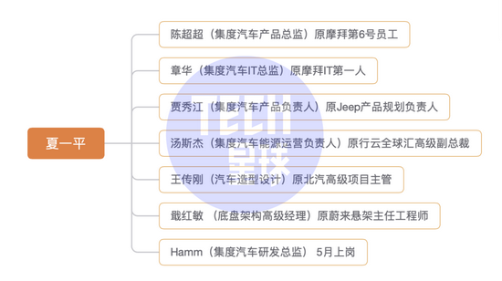 本图只显示已知的高管，并不表明各自间的隶属关系，故统一汇总于夏一平之下
