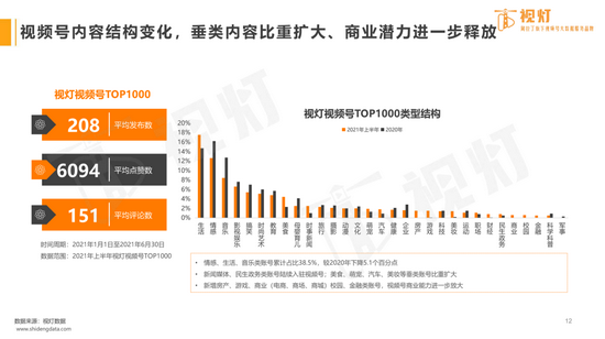 2021年上半年视频号内容形态变化一览｜视灯研究院