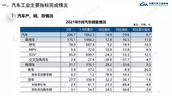 ▲图源：中汽协