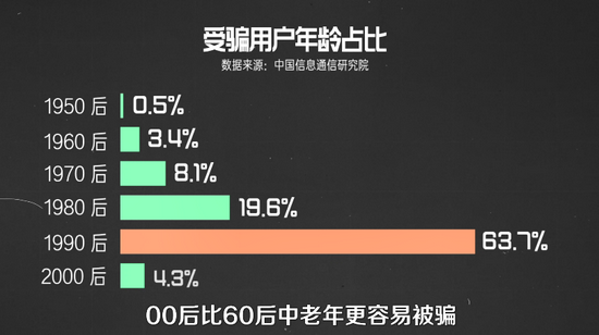 中国信息通信研究院数据-受骗用户年龄层 