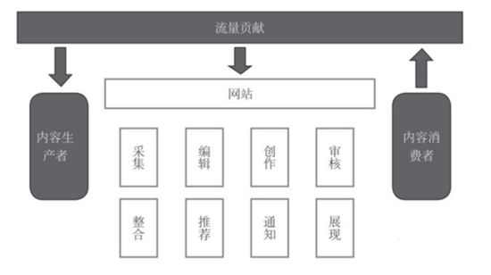 （图片来源：《从零开始做运营》）