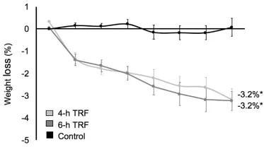 限制进食4小时组（浅灰）、6小时组（深灰）和对照组（黑）试验期间的体重变化