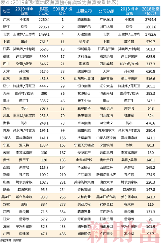 2019新财富地区首富榜，有底纹为首富变动地区