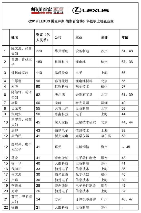 来源：《2019 LEXUS雷克萨斯·胡润百富榜》